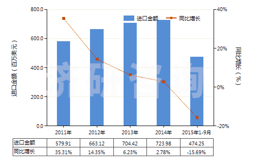 2011-2015年9月中國初級形狀的其他苯乙烯聚合物(HS39039000)進(jìn)口總額及增速統(tǒng)計